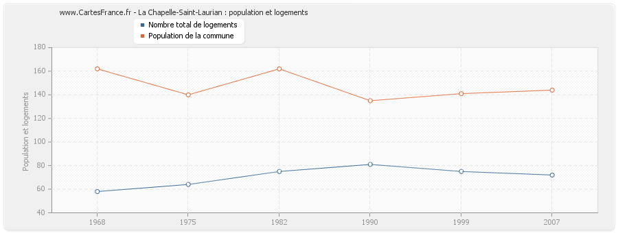 La Chapelle-Saint-Laurian : population et logements